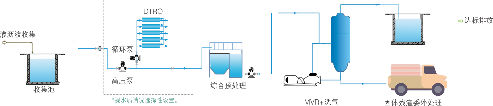 预处理——MVR——洗气 → 达标排放